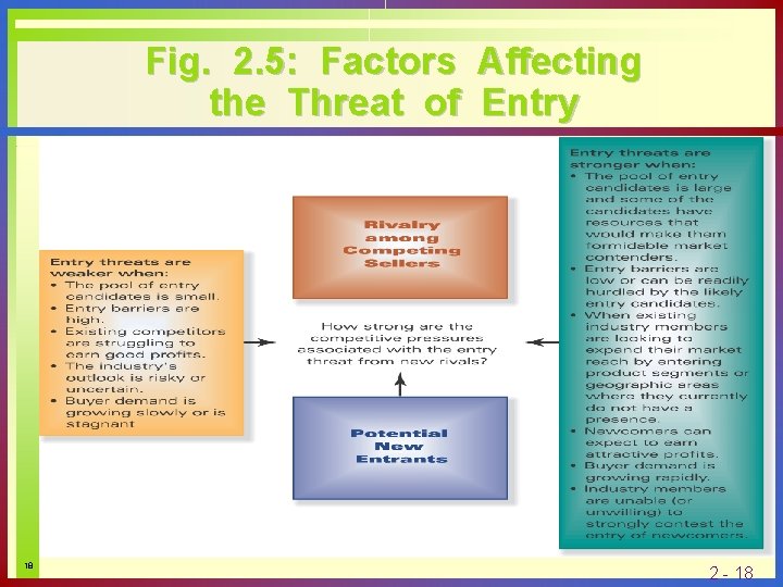 Fig. 2. 5: Factors Affecting the Threat of Entry 18 2 - 18 