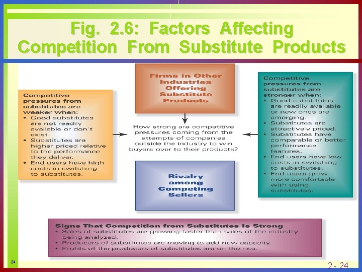 Fig. 2. 6: Factors Affecting Competition From Substitute Products 24 2 - 24 