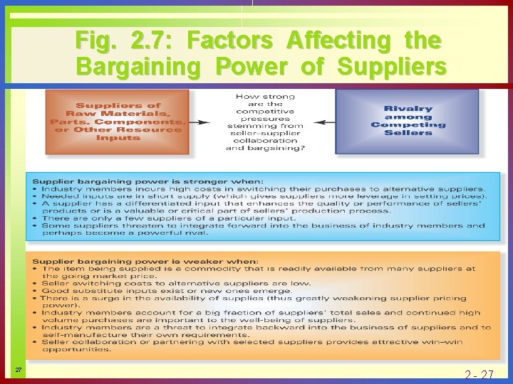 Fig. 2. 7: Factors Affecting the Bargaining Power of Suppliers 27 2 - 27