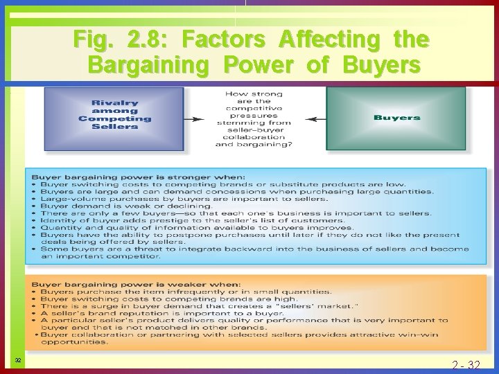 Fig. 2. 8: Factors Affecting the Bargaining Power of Buyers 32 2 - 32