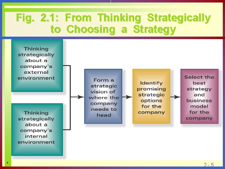 Fig. 2. 1: From Thinking Strategically to Choosing a Strategy 5 2 -5 