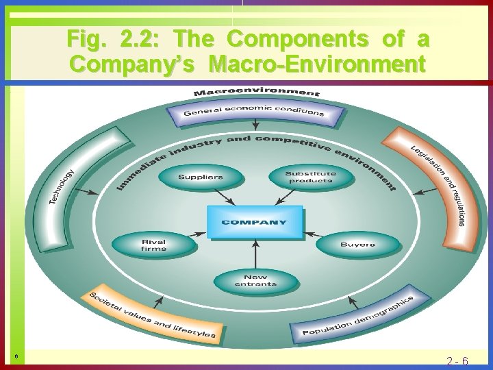 Fig. 2. 2: The Components of a Company’s Macro-Environment 6 2 -6 