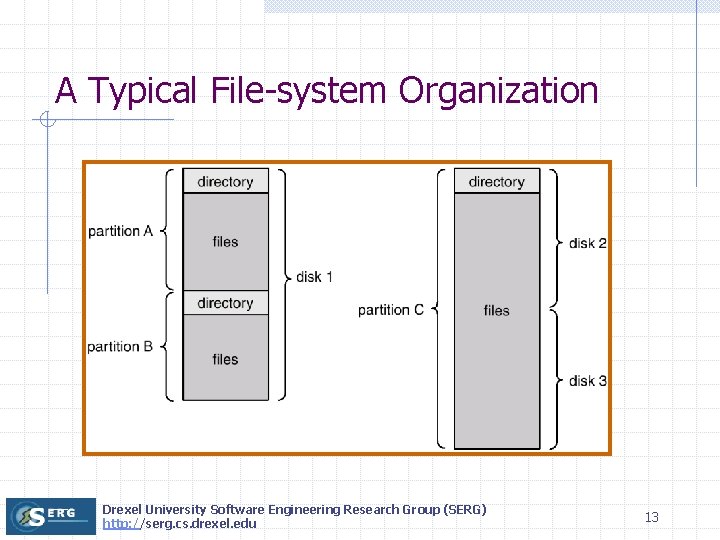 A Typical File-system Organization Drexel University Software Engineering Research Group (SERG) http: //serg. cs.