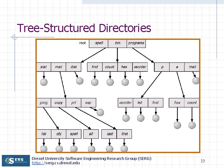 Tree-Structured Directories Drexel University Software Engineering Research Group (SERG) http: //serg. cs. drexel. edu