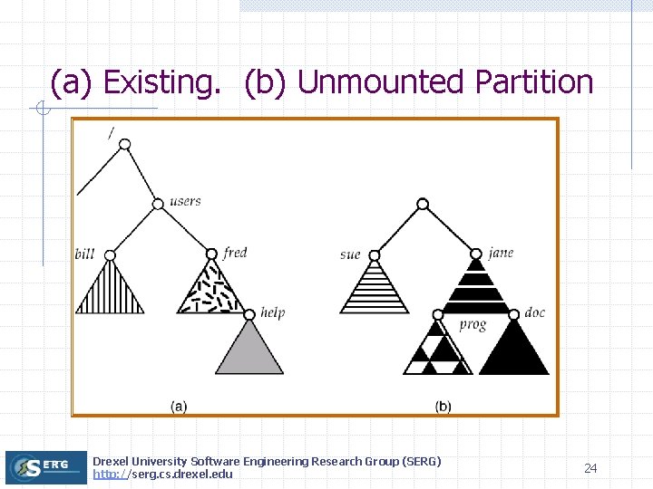 (a) Existing. (b) Unmounted Partition Drexel University Software Engineering Research Group (SERG) http: //serg.