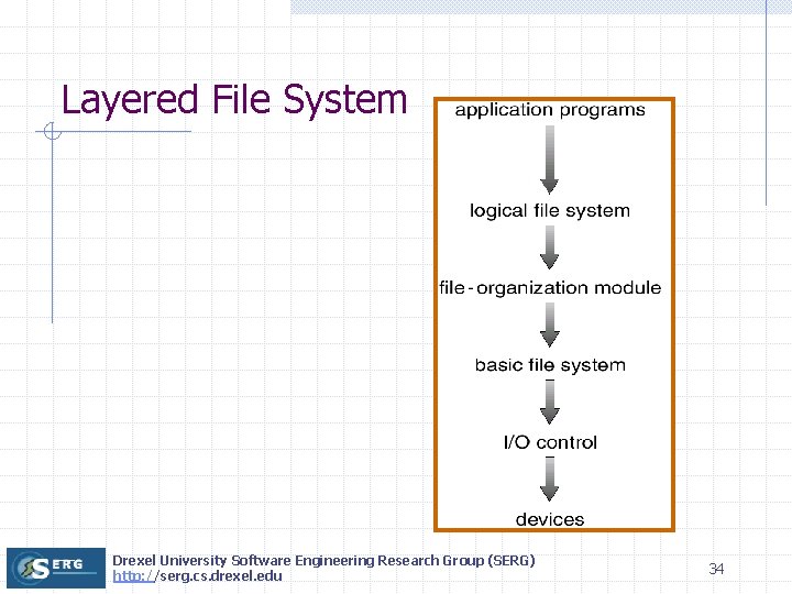 Layered File System Drexel University Software Engineering Research Group (SERG) http: //serg. cs. drexel.