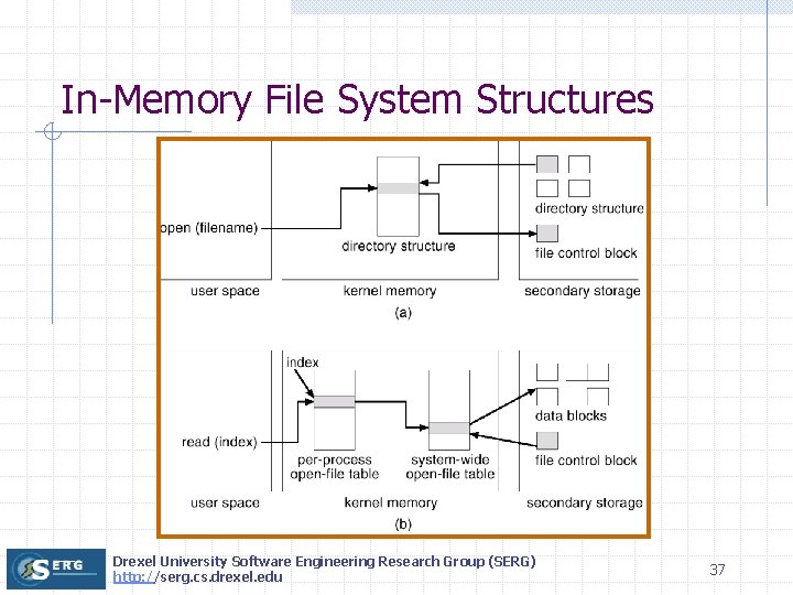 In-Memory File System Structures Drexel University Software Engineering Research Group (SERG) http: //serg. cs.