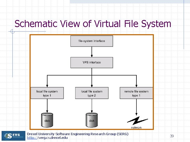Schematic View of Virtual File System Drexel University Software Engineering Research Group (SERG) http: