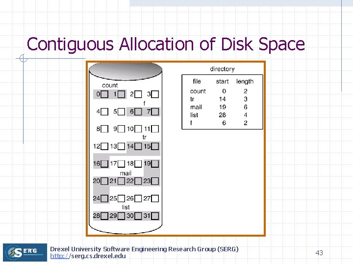 Contiguous Allocation of Disk Space Drexel University Software Engineering Research Group (SERG) http: //serg.