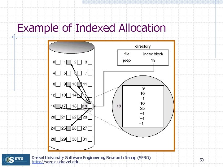 Example of Indexed Allocation Drexel University Software Engineering Research Group (SERG) http: //serg. cs.