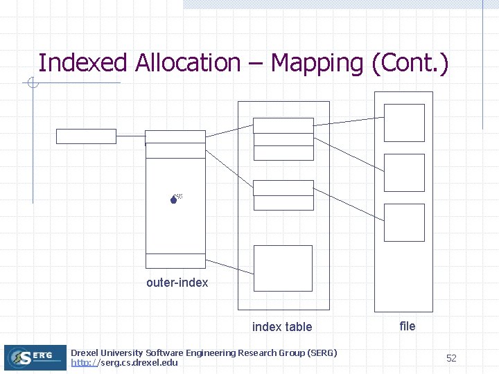 Indexed Allocation – Mapping (Cont. ) outer-index table Drexel University Software Engineering Research Group