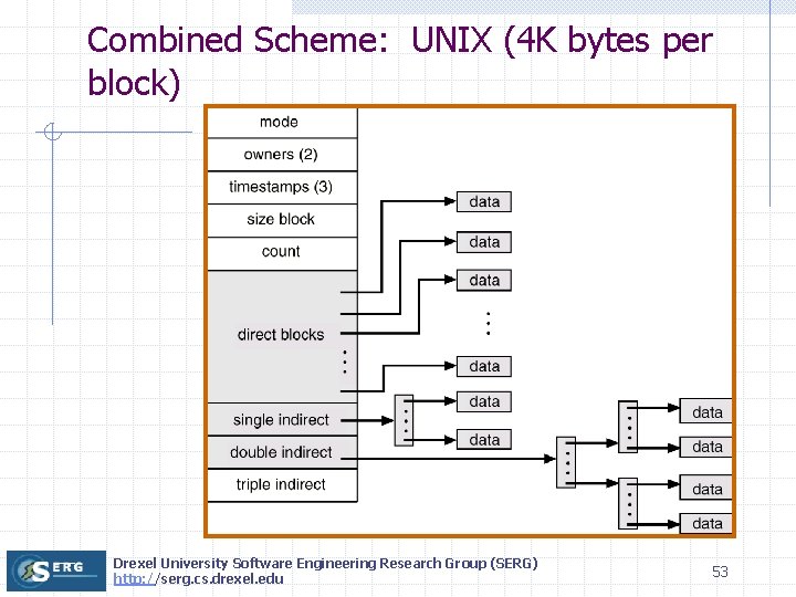 Combined Scheme: UNIX (4 K bytes per block) Drexel University Software Engineering Research Group