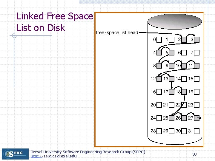 Linked Free Space List on Disk Drexel University Software Engineering Research Group (SERG) http: