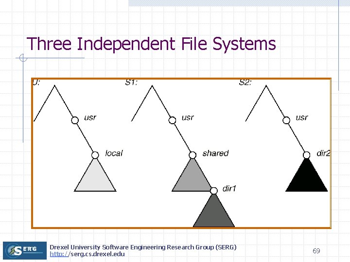 Three Independent File Systems Drexel University Software Engineering Research Group (SERG) http: //serg. cs.