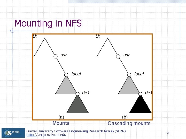 Mounting in NFS Mounts Cascading mounts Drexel University Software Engineering Research Group (SERG) http: