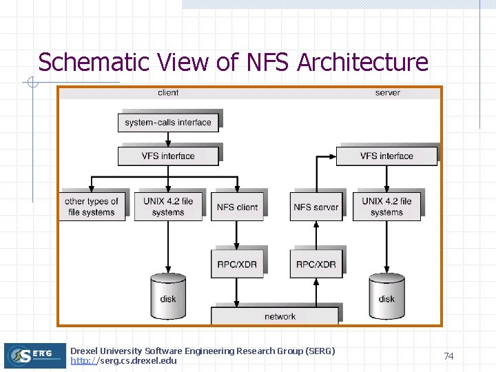 Schematic View of NFS Architecture Drexel University Software Engineering Research Group (SERG) http: //serg.