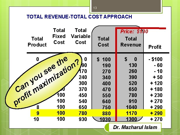 13 TOTAL REVENUE-TOTAL COST APPROACH Total Product Total Fixed Cost Total Variable Cost $