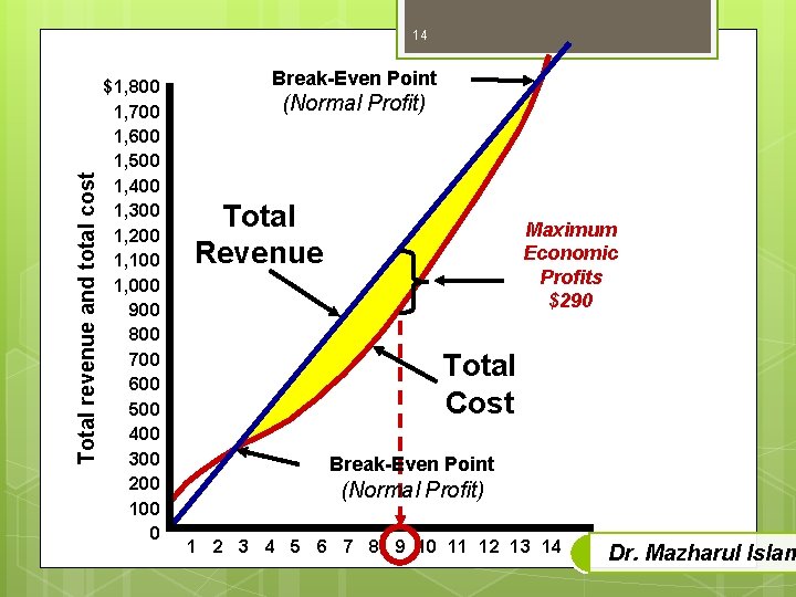 Total revenue and total cost 14 $1, 800 1, 700 1, 600 1, 500