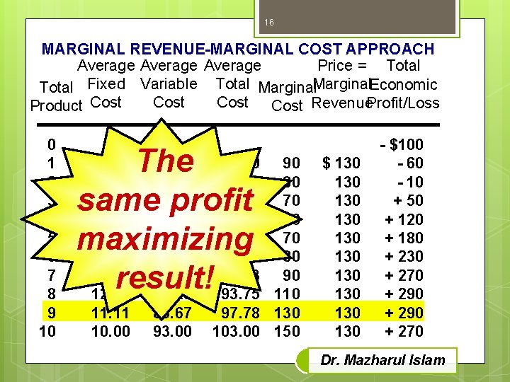 16 MARGINAL REVENUE-MARGINAL COST APPROACH Average Price = Total Fixed Variable Total Marginal. Economic