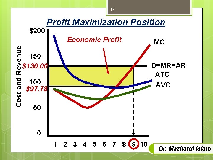 17 $200 Profit Maximization Position Cost and Revenue Economic Profit 150 $130. 00 MC