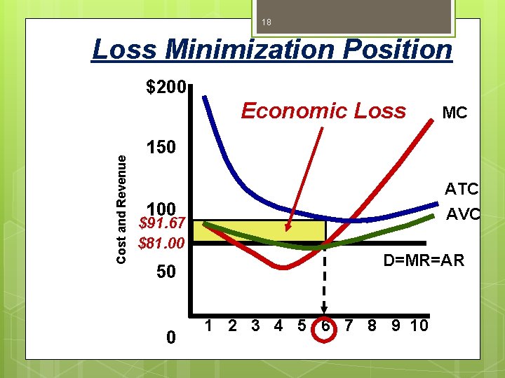 18 Loss Minimization Position $200 Cost and Revenue Economic Loss MC 150 ATC AVC