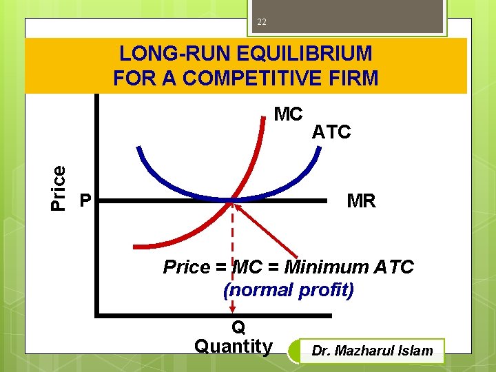 22 LONG-RUN EQUILIBRIUM FOR A COMPETITIVE FIRM Price MC ATC MR P Price =