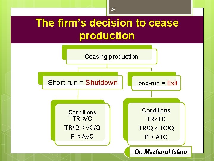 25 The firm’s decision to cease production Ceasing production Short-run = Shutdown Long-run =