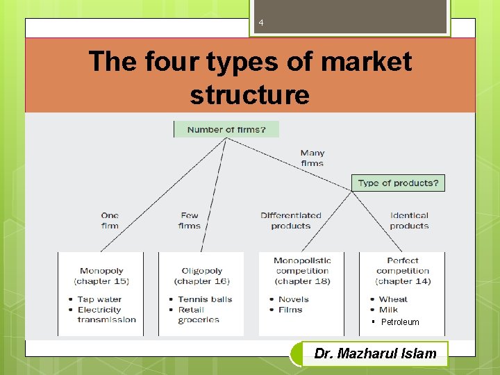 4 The four types of market structure § Petroleum Dr. Mazharul Islam 