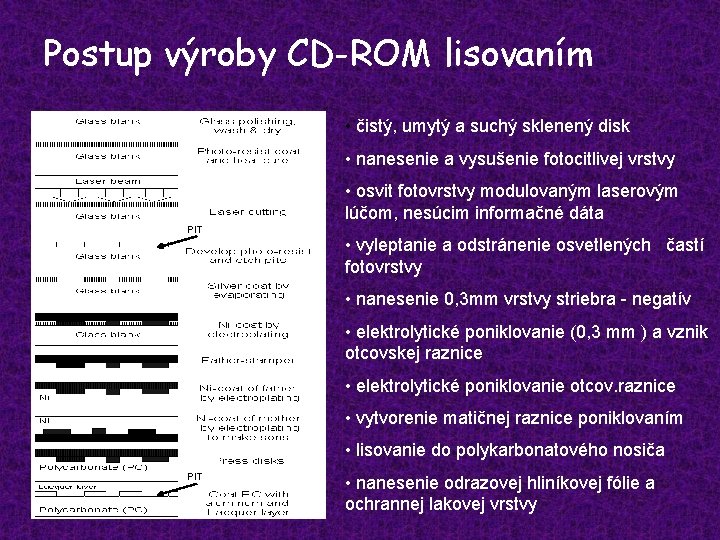 Postup výroby CD-ROM lisovaním • čistý, umytý a suchý sklenený disk • nanesenie a