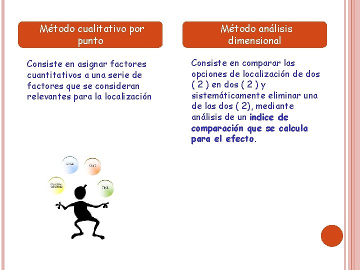 Método cualitativo por punto Método análisis dimensional Consiste en asignar factores cuantitativos a una