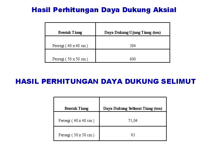 Hasil Perhitungan Daya Dukung Aksial Bentuk Tiang Daya Dukung Ujung Tiang (ton) Persegi ( Hasil Perhitungan Daya Dukung Aksial Bentuk Tiang Daya Dukung Ujung Tiang (ton) Persegi (