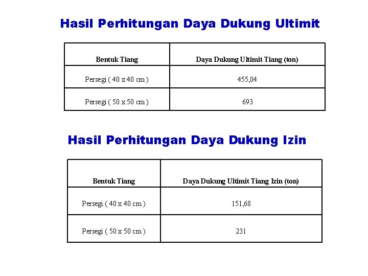 Hasil Perhitungan Daya Dukung Ultimit Bentuk Tiang Daya Dukung Ultimit Tiang (ton) Persegi ( Hasil Perhitungan Daya Dukung Ultimit Bentuk Tiang Daya Dukung Ultimit Tiang (ton) Persegi (