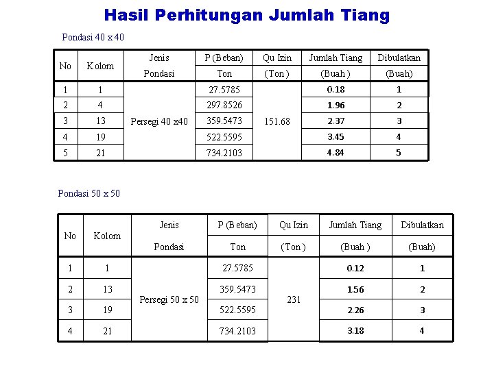 Hasil Perhitungan Jumlah Tiang Pondasi 40 x 40 No Kolom 1 1 2 4 Hasil Perhitungan Jumlah Tiang Pondasi 40 x 40 No Kolom 1 1 2 4