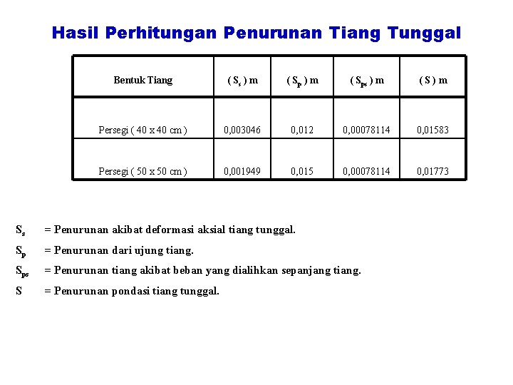 Hasil Perhitungan Penurunan Tiang Tunggal Bentuk Tiang ( Ss ) m ( Sps ) Hasil Perhitungan Penurunan Tiang Tunggal Bentuk Tiang ( Ss ) m ( Sps )