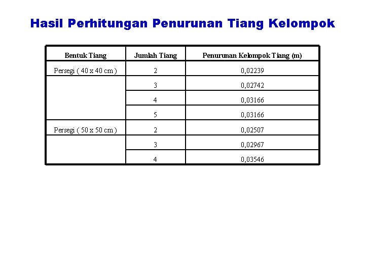 Hasil Perhitungan Penurunan Tiang Kelompok Bentuk Tiang Jumlah Tiang Penurunan Kelompok Tiang (m) Persegi Hasil Perhitungan Penurunan Tiang Kelompok Bentuk Tiang Jumlah Tiang Penurunan Kelompok Tiang (m) Persegi