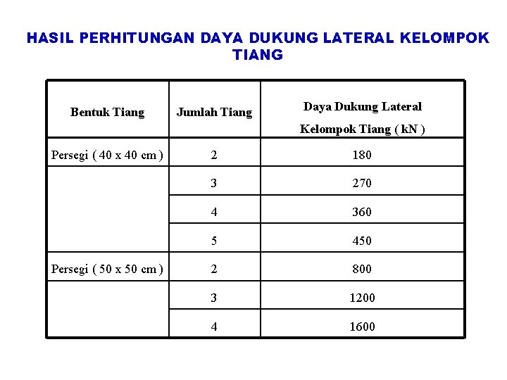 HASIL PERHITUNGAN DAYA DUKUNG LATERAL KELOMPOK TIANG Bentuk Tiang Jumlah Tiang Daya Dukung Lateral HASIL PERHITUNGAN DAYA DUKUNG LATERAL KELOMPOK TIANG Bentuk Tiang Jumlah Tiang Daya Dukung Lateral
