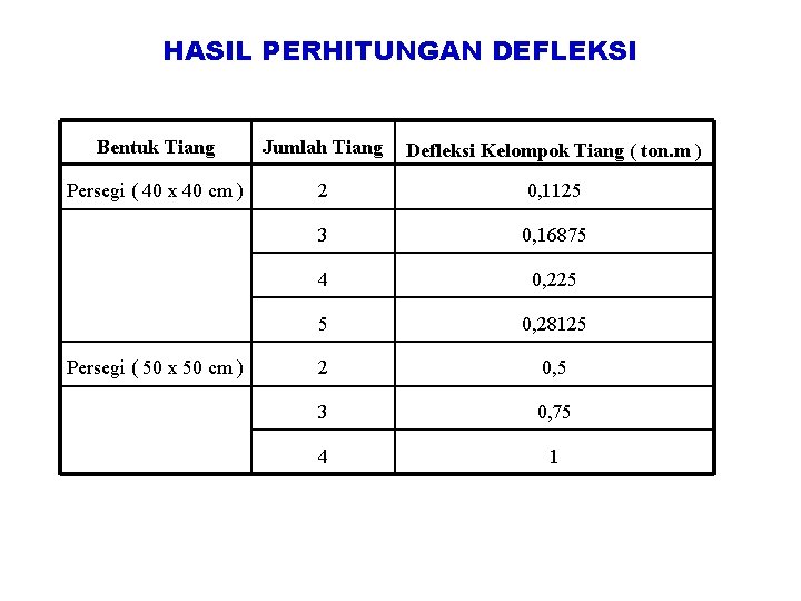HASIL PERHITUNGAN DEFLEKSI Bentuk Tiang Jumlah Tiang Defleksi Kelompok Tiang ( ton. m ) HASIL PERHITUNGAN DEFLEKSI Bentuk Tiang Jumlah Tiang Defleksi Kelompok Tiang ( ton. m )