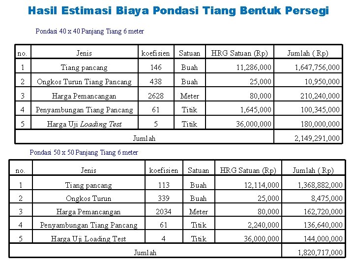 Hasil Estimasi Biaya Pondasi Tiang Bentuk Persegi Pondasi 40 x 40 Panjang Tiang 6 Hasil Estimasi Biaya Pondasi Tiang Bentuk Persegi Pondasi 40 x 40 Panjang Tiang 6