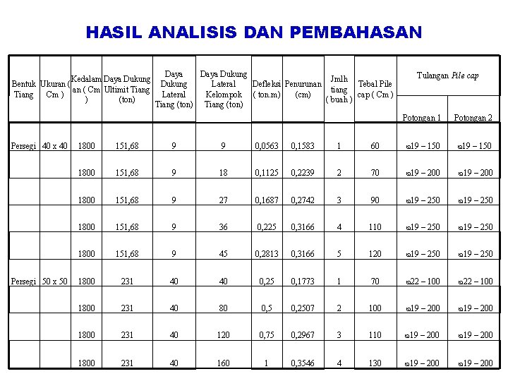 HASIL ANALISIS DAN PEMBAHASAN Daya Dukung Kedalam Daya Dukung Jmlh Bentuk Ukuran ( Dukung HASIL ANALISIS DAN PEMBAHASAN Daya Dukung Kedalam Daya Dukung Jmlh Bentuk Ukuran ( Dukung
