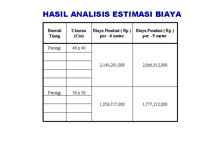 HASIL ANALISIS ESTIMASI BIAYA Bentuk Tiang Ukuran (Cm) Persegi 40 x 40 Persegi 50 HASIL ANALISIS ESTIMASI BIAYA Bentuk Tiang Ukuran (Cm) Persegi 40 x 40 Persegi 50