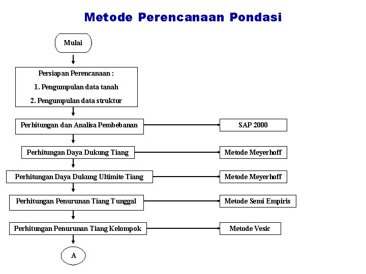 Metode Perencanaan Pondasi Mulai Persiapan Perencanaan : 1. Pengumpulan data tanah 2. Pengumpulan data Metode Perencanaan Pondasi Mulai Persiapan Perencanaan : 1. Pengumpulan data tanah 2. Pengumpulan data