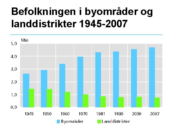 Befolkningen i byområder og landdistrikter 1945 -2007 