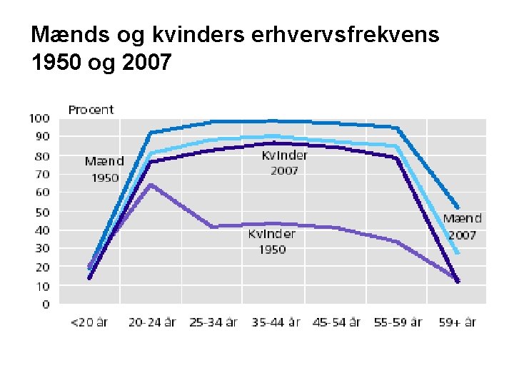 Mænds og kvinders erhvervsfrekvens 1950 og 2007 