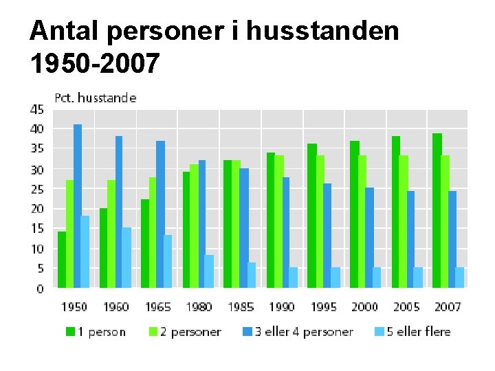 Antal personer i husstanden 1950 -2007 