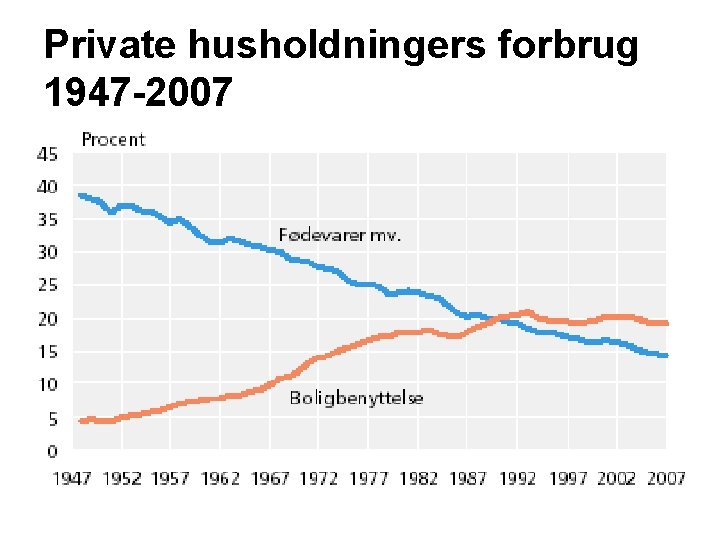 Private husholdningers forbrug 1947 -2007 