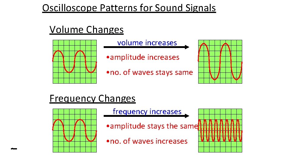 Oscilloscope Patterns for Sound Signals Volume Changes volume increases • amplitude increases • no.