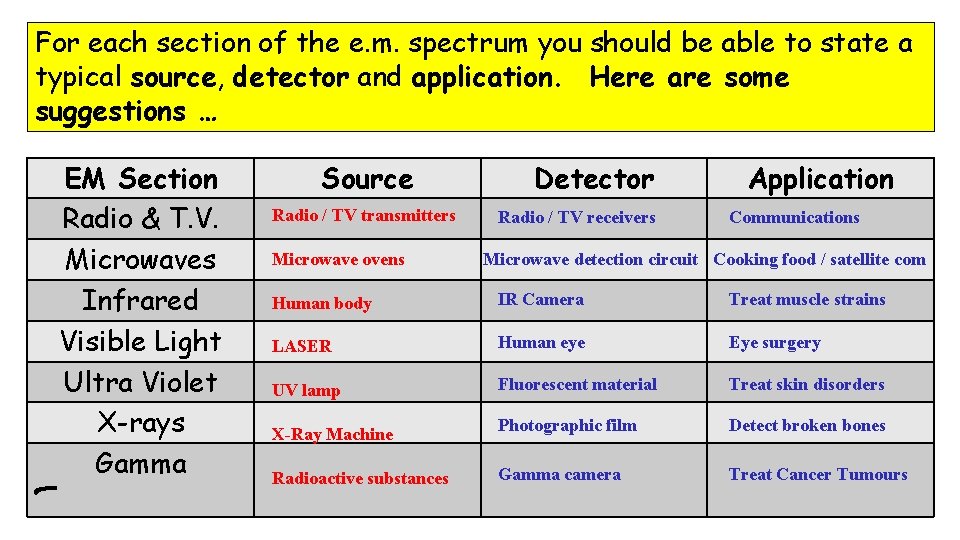 For each section of the e. m. spectrum you should be able to state