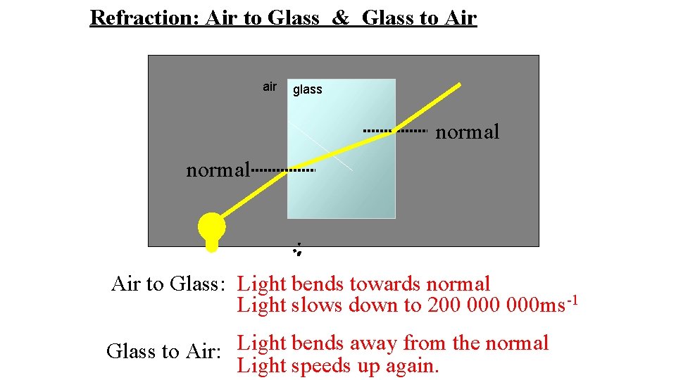 Refraction: Air to Glass & Glass to Air air glass normal Air to Glass: