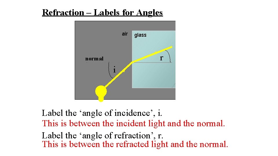 Refraction – Labels for Angles air glass r normal i Label the ‘angle of