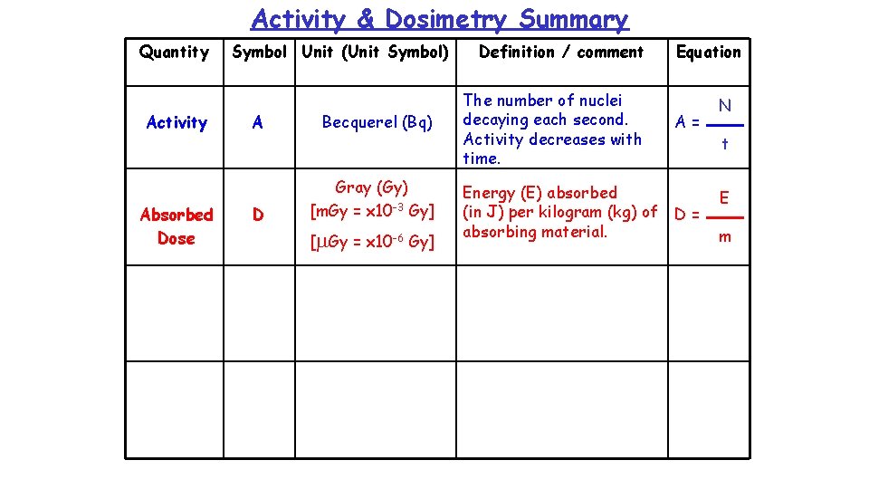 Activity & Dosimetry Summary Quantity Activity Absorbed Dose Symbol Unit (Unit Symbol) A Becquerel